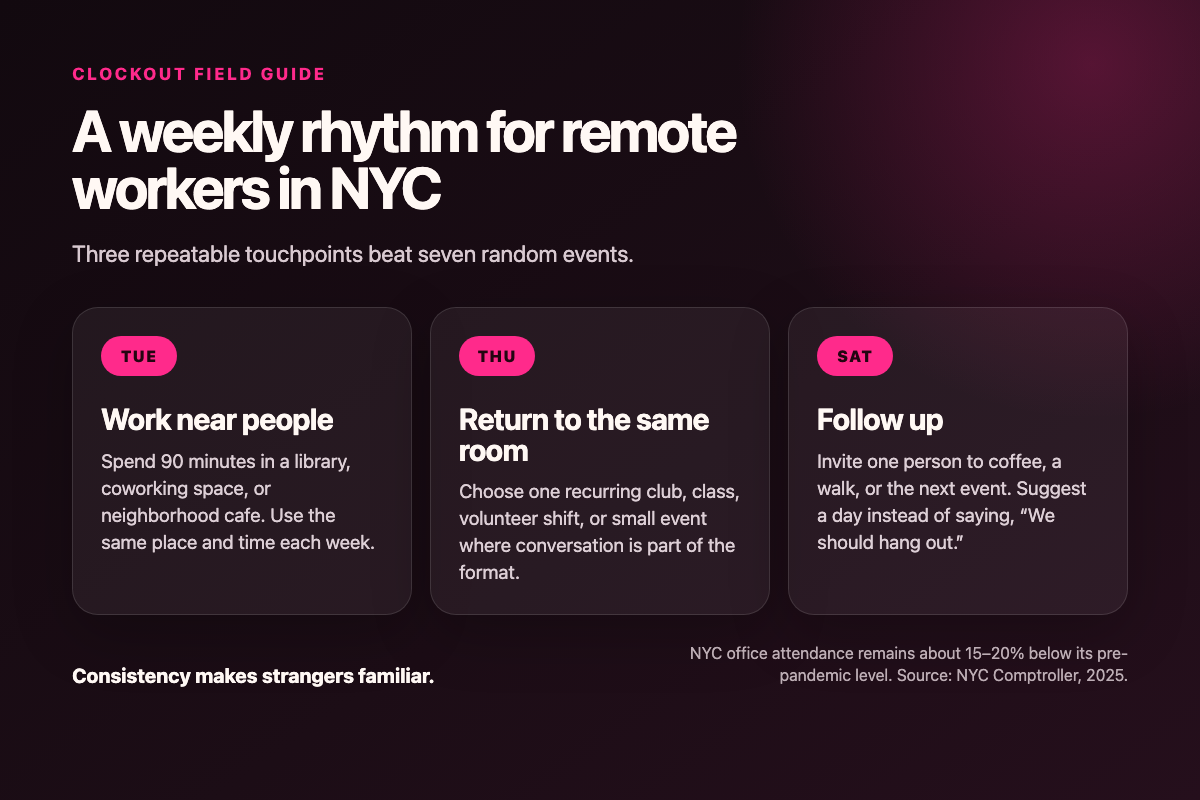 A weekly social routine for remote workers in NYC: work near people, return to the same group, and follow up